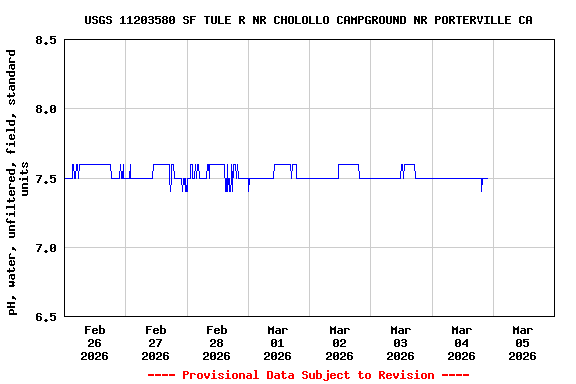Graph of  pH, water, unfiltered, field, standard units