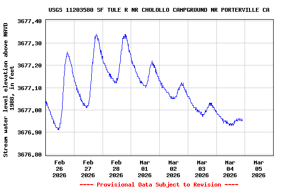 Graph of  Stream water level elevation above NAVD 1988, in feet