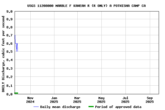 Graph of DAILY Discharge, cubic feet per second