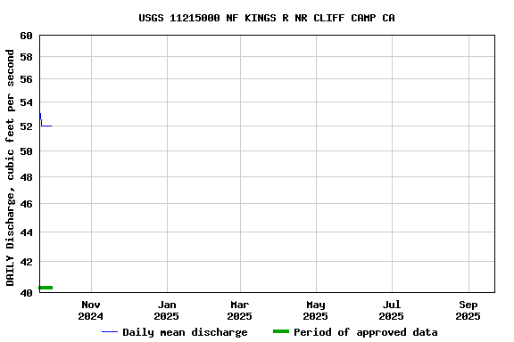 Graph of DAILY Discharge, cubic feet per second