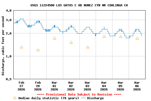 Graph of  Discharge, cubic feet per second