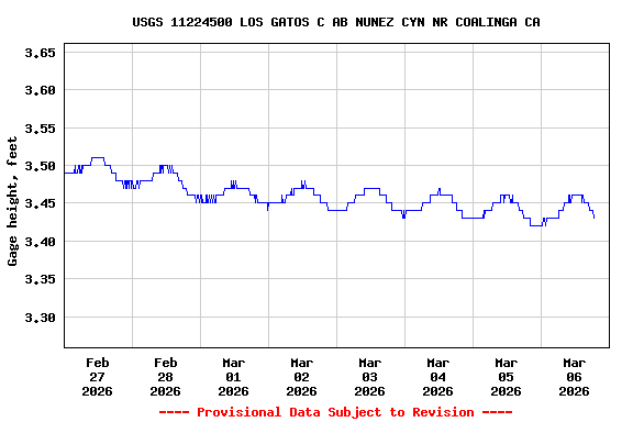Graph of  Gage height, feet
