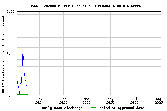 Graph of DAILY Discharge, cubic feet per second