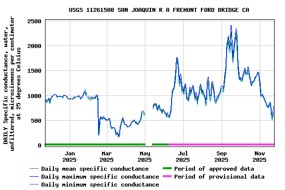 Graph of DAILY Specific conductance, water, unfiltered, microsiemens per centimeter at 25 degrees Celsius