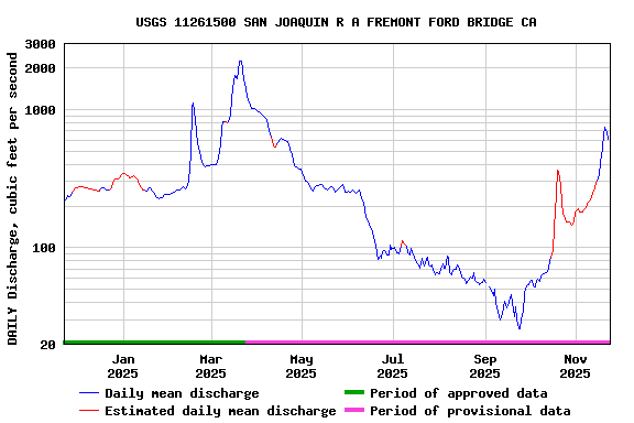 Graph of DAILY Discharge, cubic feet per second