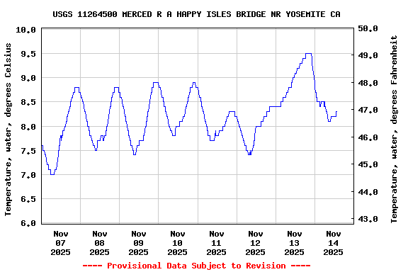 Graph of  Temperature, water, degrees Celsius