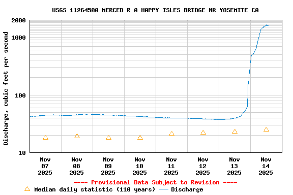 Graph of  Discharge, cubic feet per second