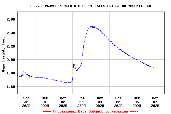 Graph of 