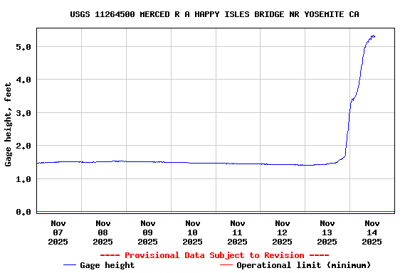 Graph of  Gage height, feet