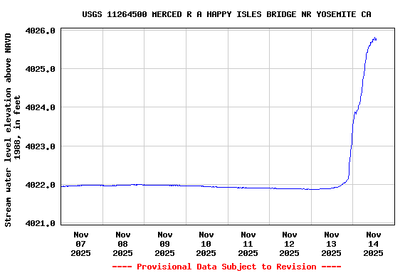 Graph of  Stream water level elevation above NAVD 1988, in feet
