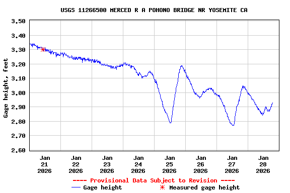 Graph of  Gage height, feet