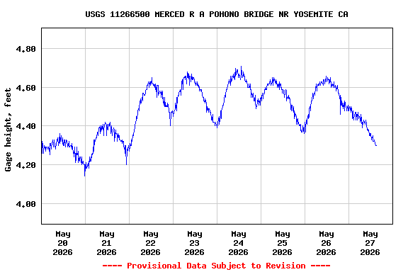 Graph of  Gage height, feet