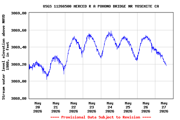 Graph of  Stream water level elevation above NAVD 1988, in feet