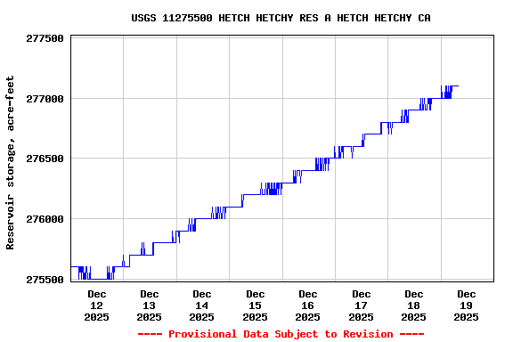 Graph of  Reservoir storage, acre-feet