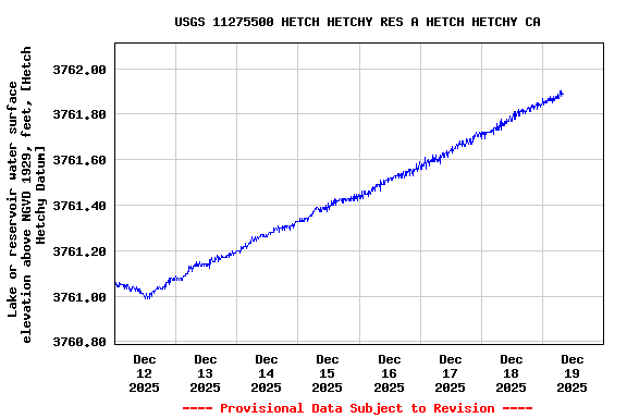 Graph of  Lake or reservoir water surface elevation above NGVD 1929, feet, [Hetch Hetchy Datum]