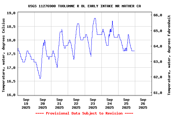 Graph of  Temperature, water, degrees Celsius