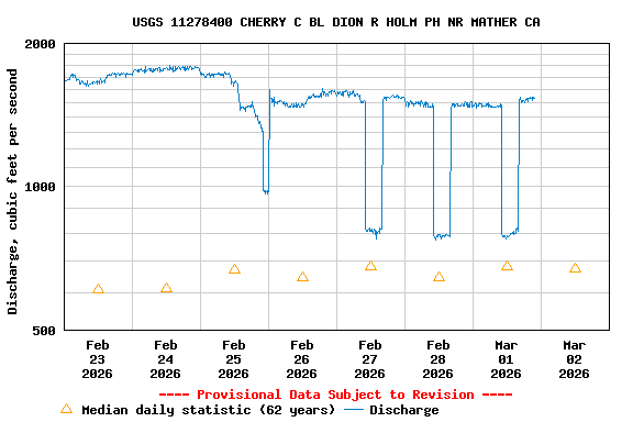 Graph of  Discharge, cubic feet per second