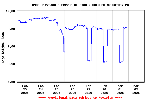 Graph of  Gage height, feet