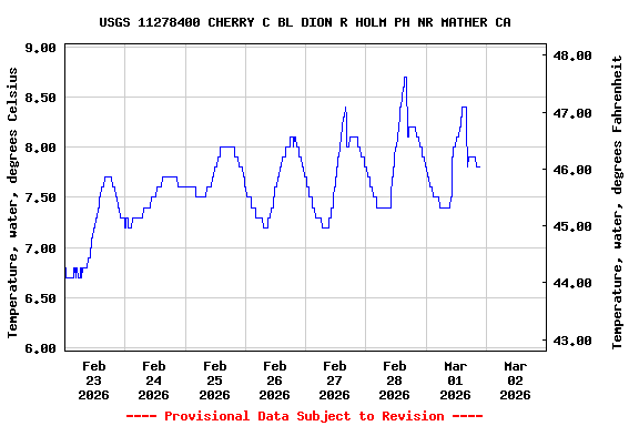 Graph of  Temperature, water, degrees Celsius