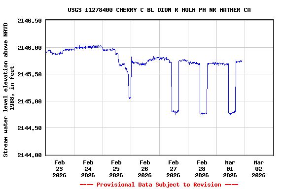 Graph of  Stream water level elevation above NAVD 1988, in feet