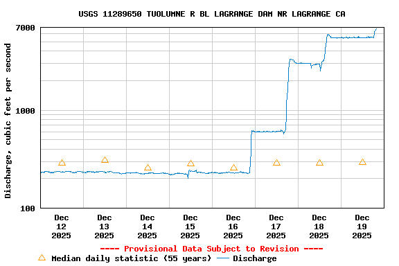 Graph of  Discharge, cubic feet per second