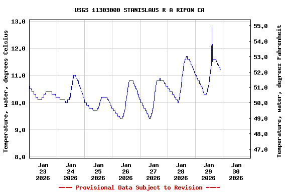 Graph of  Temperature, water, degrees Celsius