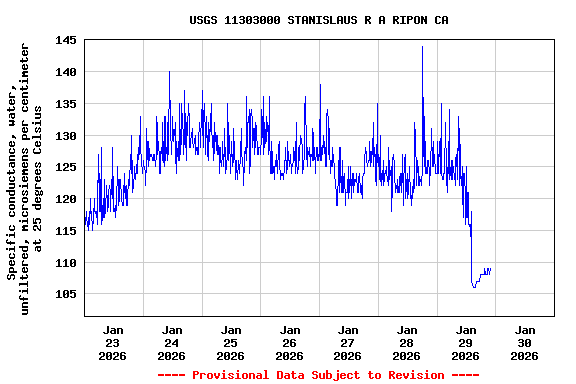 Graph of  Specific conductance, water, unfiltered, microsiemens per centimeter at 25 degrees Celsius