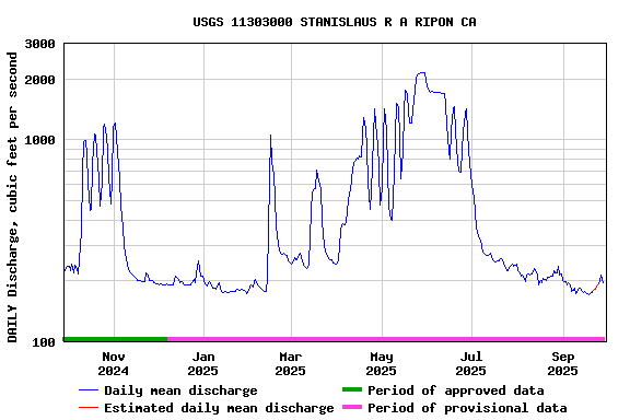 Graph of DAILY Discharge, cubic feet per second
