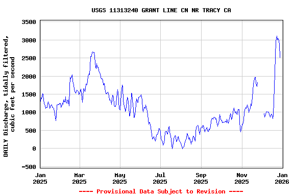 Graph of DAILY Discharge, tidally filtered, cubic feet per second