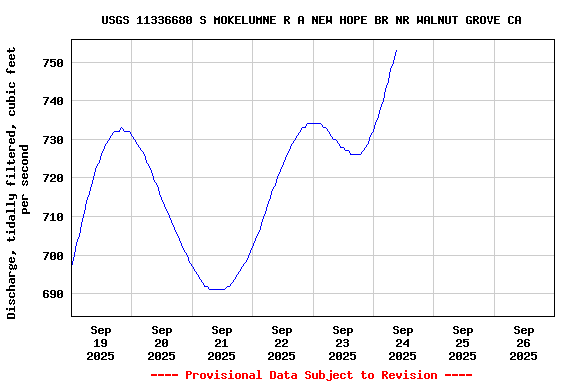 Graph of  Discharge, tidally filtered, cubic feet per second