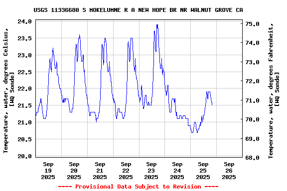 Graph of  Temperature, water, degrees Celsius, [WQ Sonde]