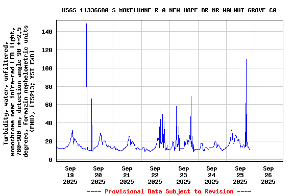 Graph of  Turbidity, water, unfiltered, monochrome near infra-red LED light, 780-900 nm, detection angle 90 +-2.5 degrees, formazin nephelometric units (FNU), [TS213: YSI EXO]