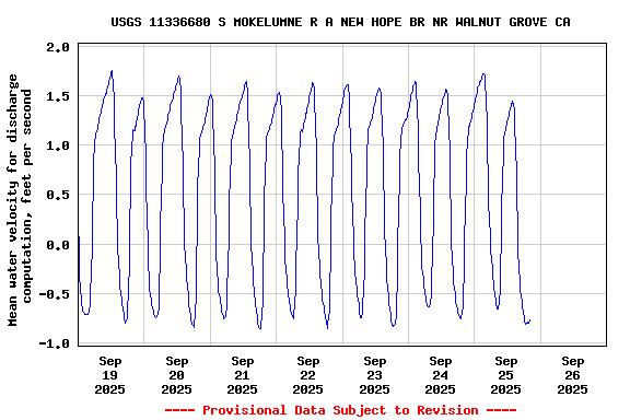 Graph of  Mean water velocity for discharge computation, feet per second