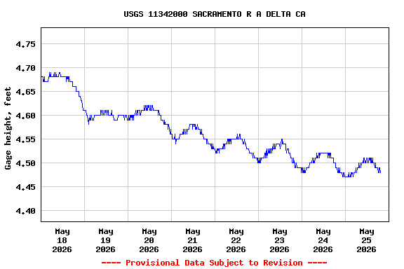 Graph of  Gage height, feet