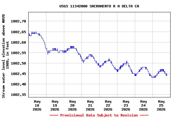 Graph of  Stream water level elevation above NAVD 1988, in feet