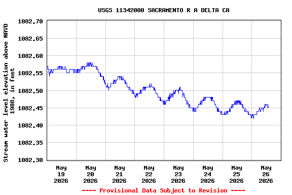 Graph of  Stream water level elevation above NAVD 1988, in feet