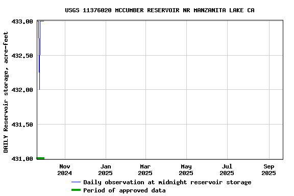 Graph of DAILY Reservoir storage, acre-feet