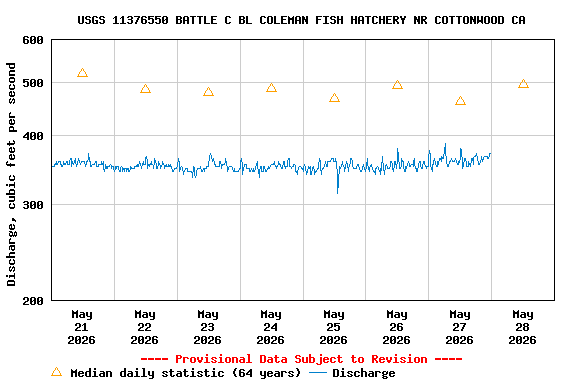 Graph of  Discharge, cubic feet per second