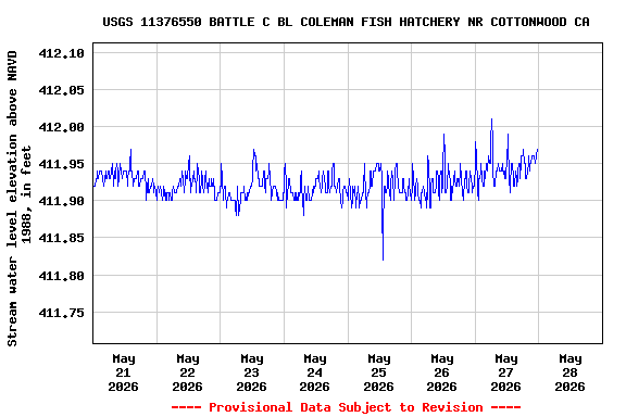 Graph of  Stream water level elevation above NAVD 1988, in feet