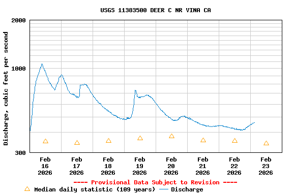 Graph of  Discharge, cubic feet per second