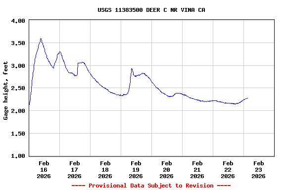 Graph of  Gage height, feet