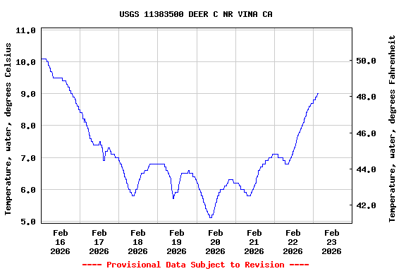 Graph of  Temperature, water, degrees Celsius