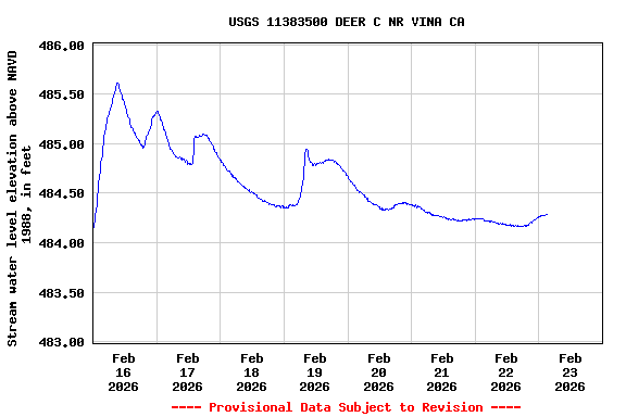 Graph of  Stream water level elevation above NAVD 1988, in feet