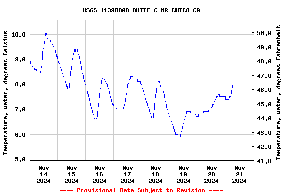 Graph of  Temperature, water, degrees Celsius