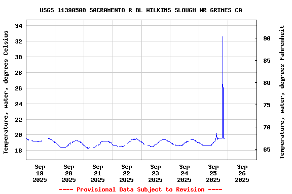 Graph of  Temperature, water, degrees Celsius