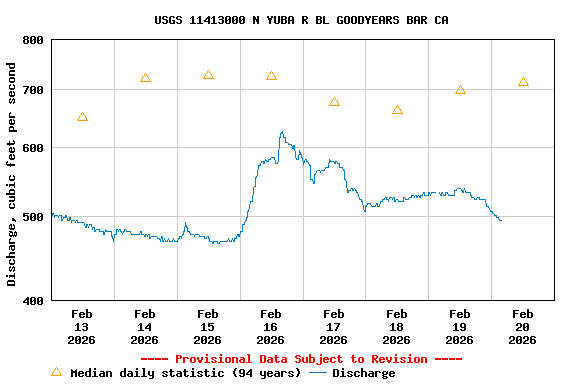 Graph of  Discharge, cubic feet per second
