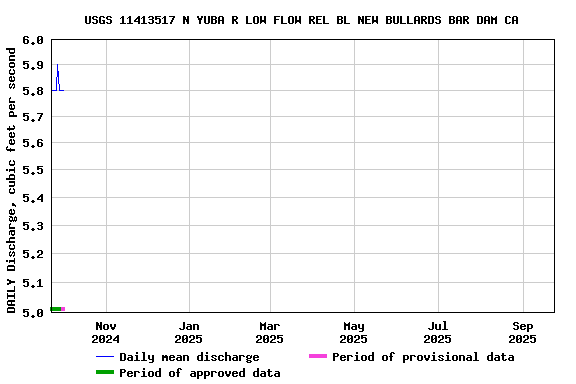 Graph of DAILY Discharge, cubic feet per second