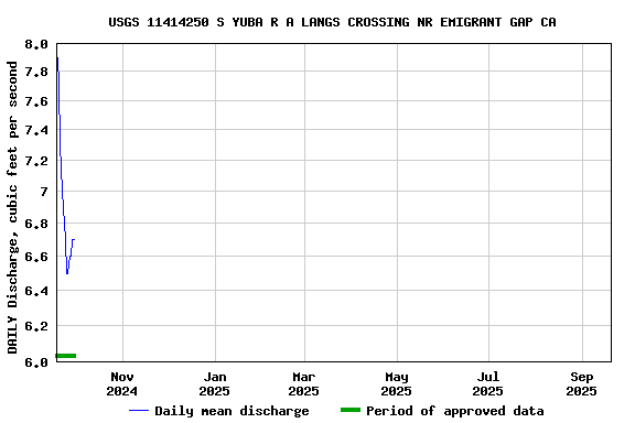 Graph of DAILY Discharge, cubic feet per second