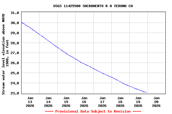 Graph of  Stream water level elevation above NAVD 1988, in feet