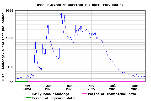 Graph of DAILY Discharge, cubic feet per second